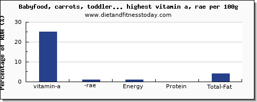 vitamin a, rae and nutrition facts in baby food high in vitamin a per 100g